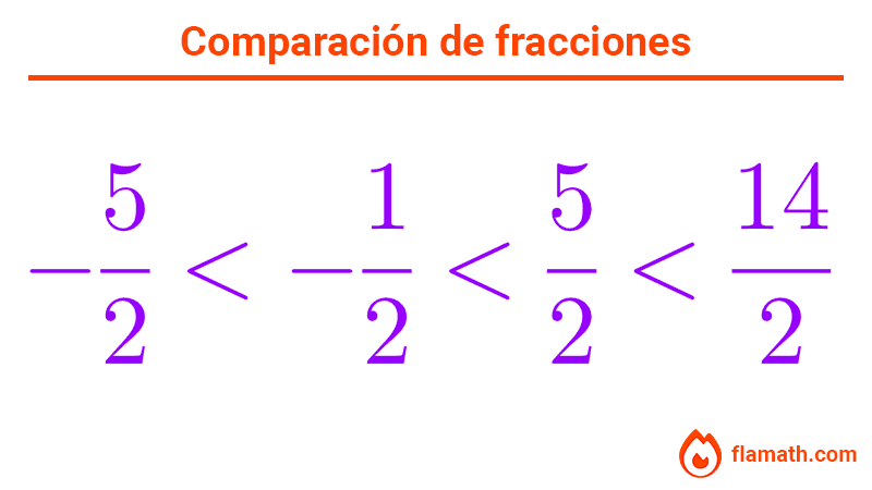 Ejemplo de ordenar fracciones de igual denominador positivas y negativas