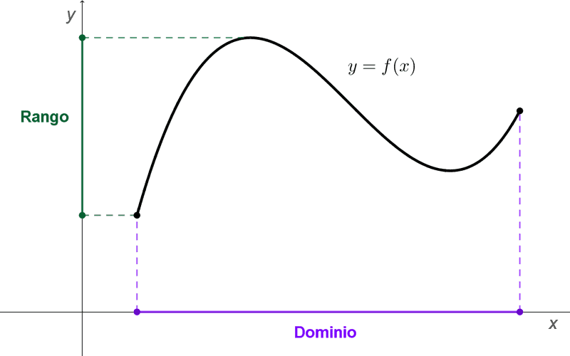 Dominio de una función gráficamente