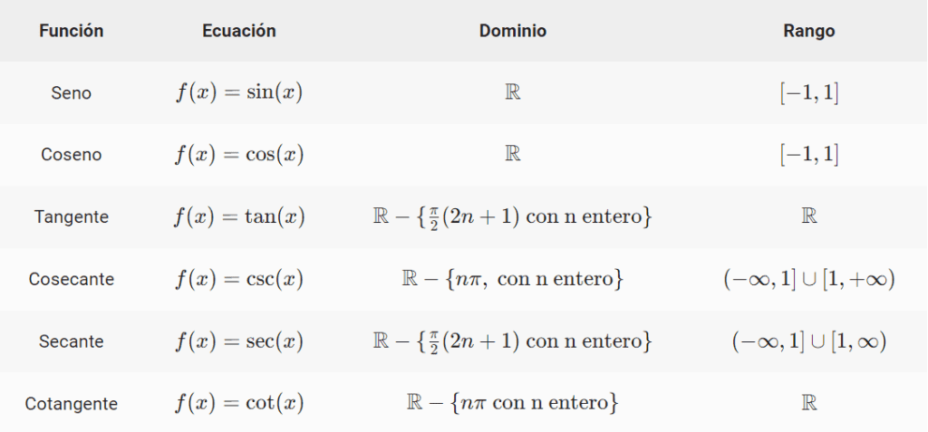 Tabla de dominio y rango de todas las funciones trigonométricas