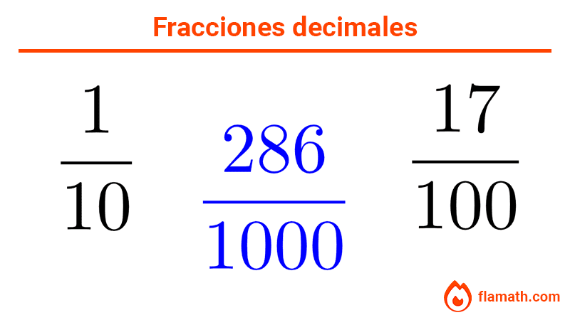 Ejemplos de fracciones decimales: 1/10, 286/1000, 17/100