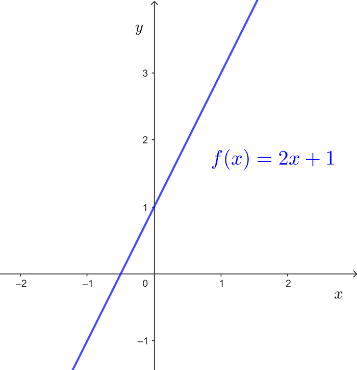 Rango de una función lineal
