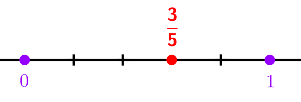Cómo ubicar fracciones propias en la recta numérica, ejemplo con 3/5