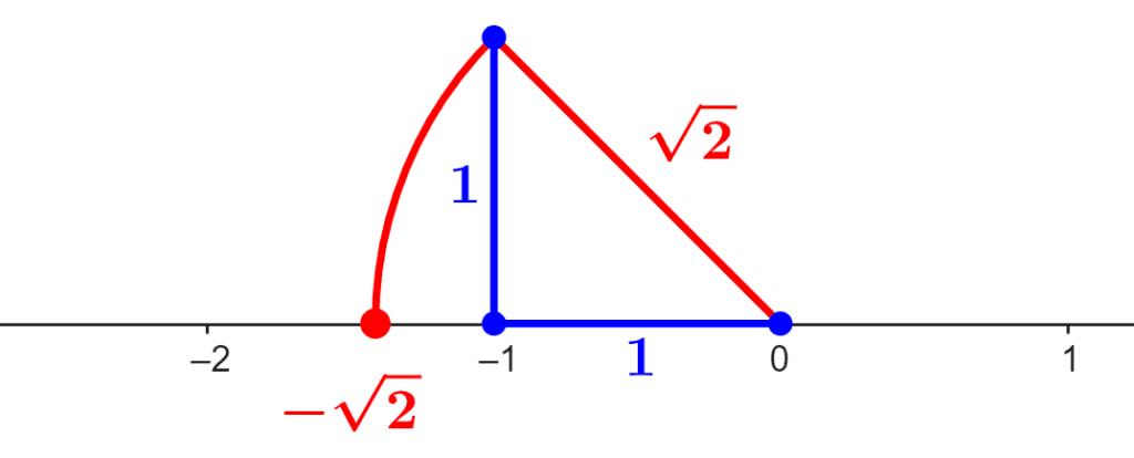 Representación en la recta numérica del número irracional negativo raíz cuadrada de 2