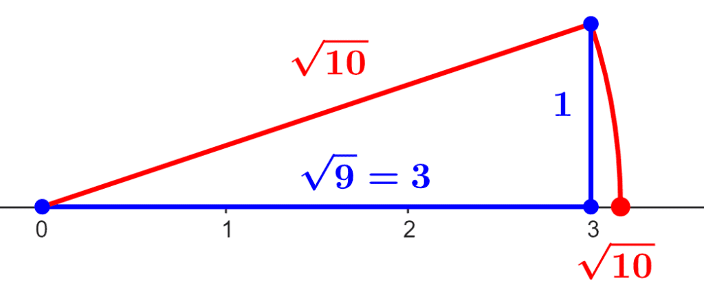 Representación en la recta numérica del número irracional raíz cuadrada de 10