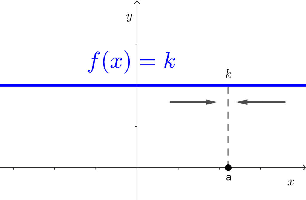 Límite de una función constante gráficamente