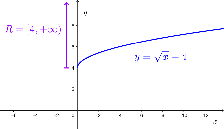 Rango de una función radical y=raiz(x)+4