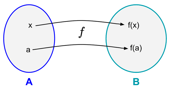Arrow or arrow graph to represent a mathematical function