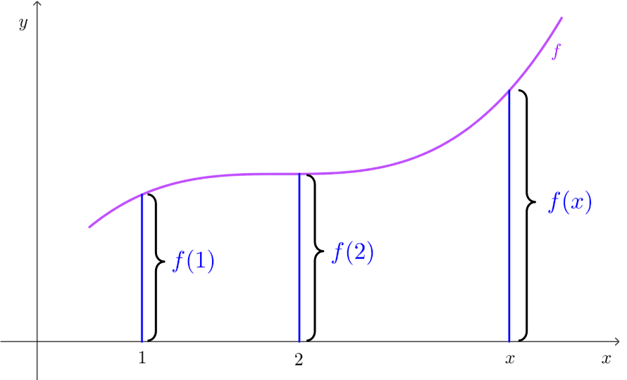 The value of f(x) can be obtained graphically