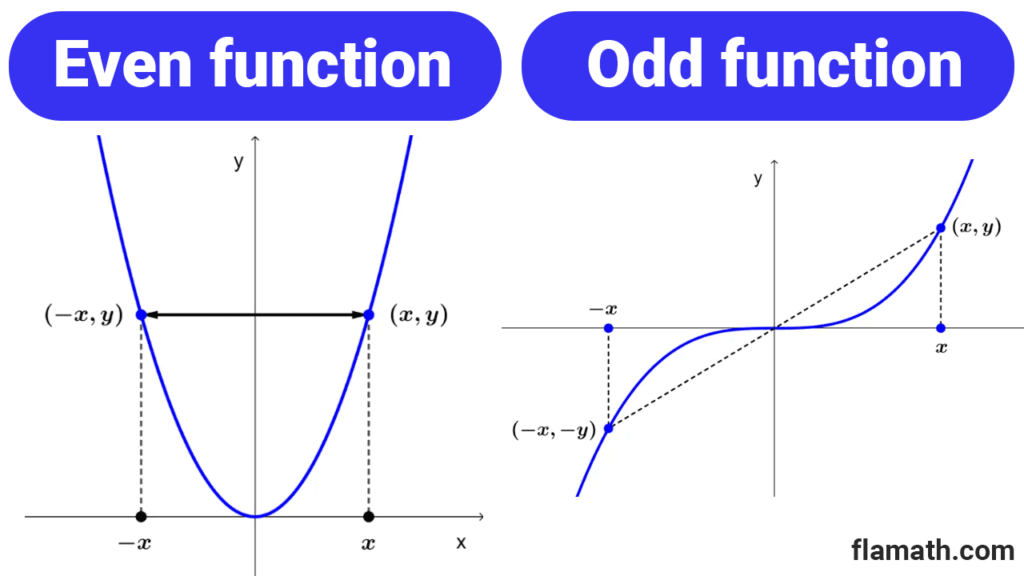 Comparison of graphs of even and odd functions. symmetry