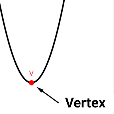 how to find the vertex of a quadratic function