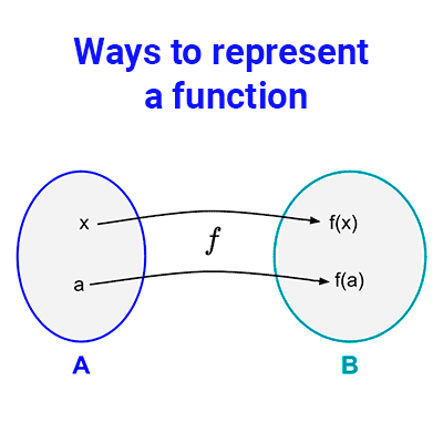 Ways to represent a function in math