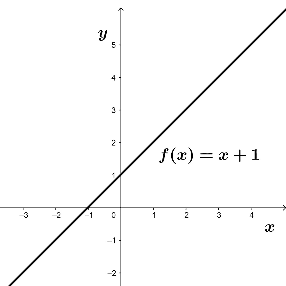 Graph of the linear function y=x+1
