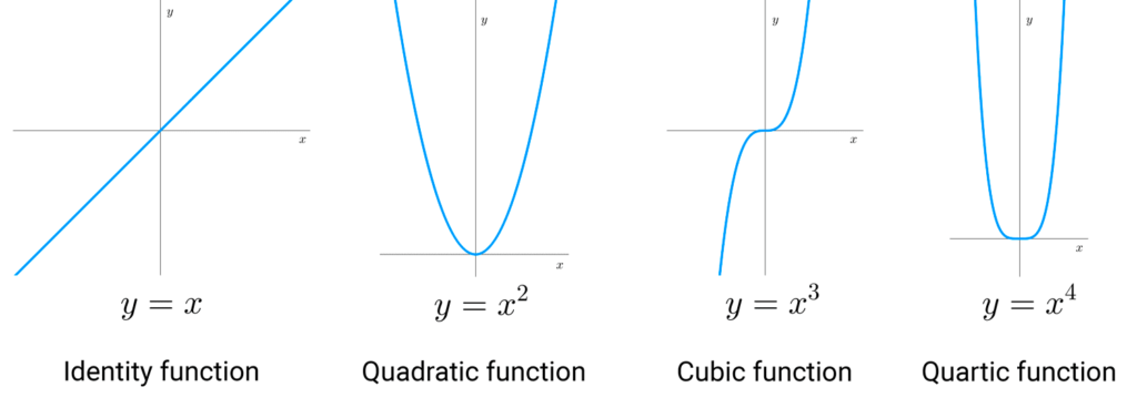 Plots of the identity function y=x, quadratic function y=x^2, cubic function y=x^3 and quartic function y=x^4.