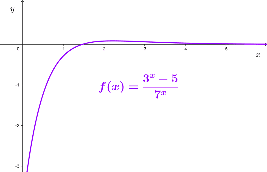 Limits Of Exponential Functions At Point And Infinity