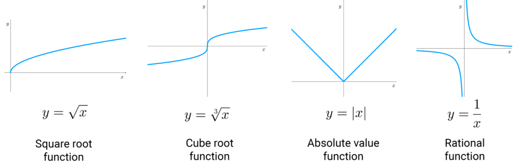 Graphs of the square root, cube root, absolute value and rational function 1/x