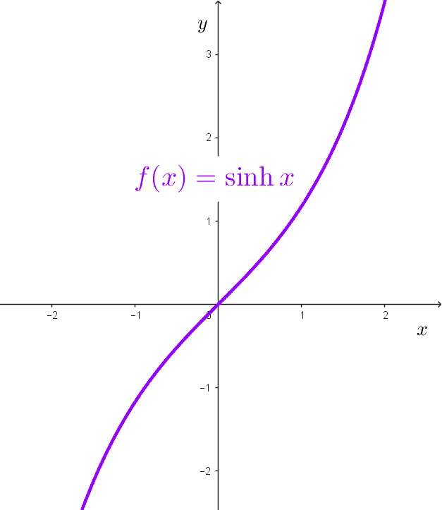 limits-of-hyperbolic-functions-at-point-and-infinity