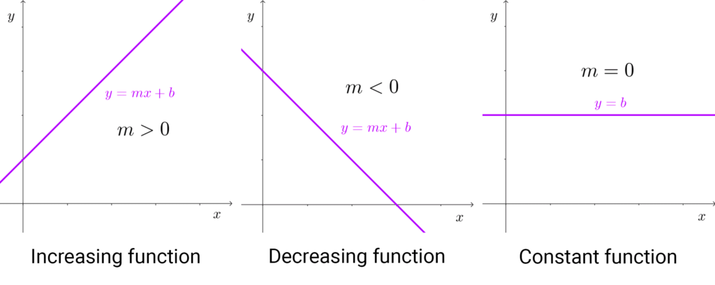 How slope affects a linear function. Positive, negative and zero slope. Increasing, decreasing and constant.