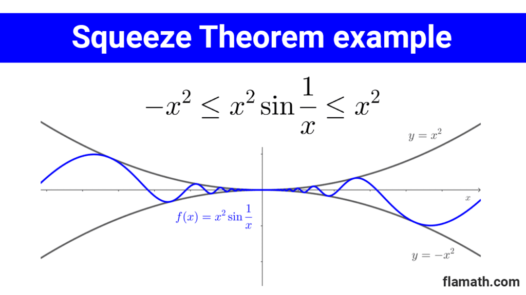 Squeeze theorem example of application