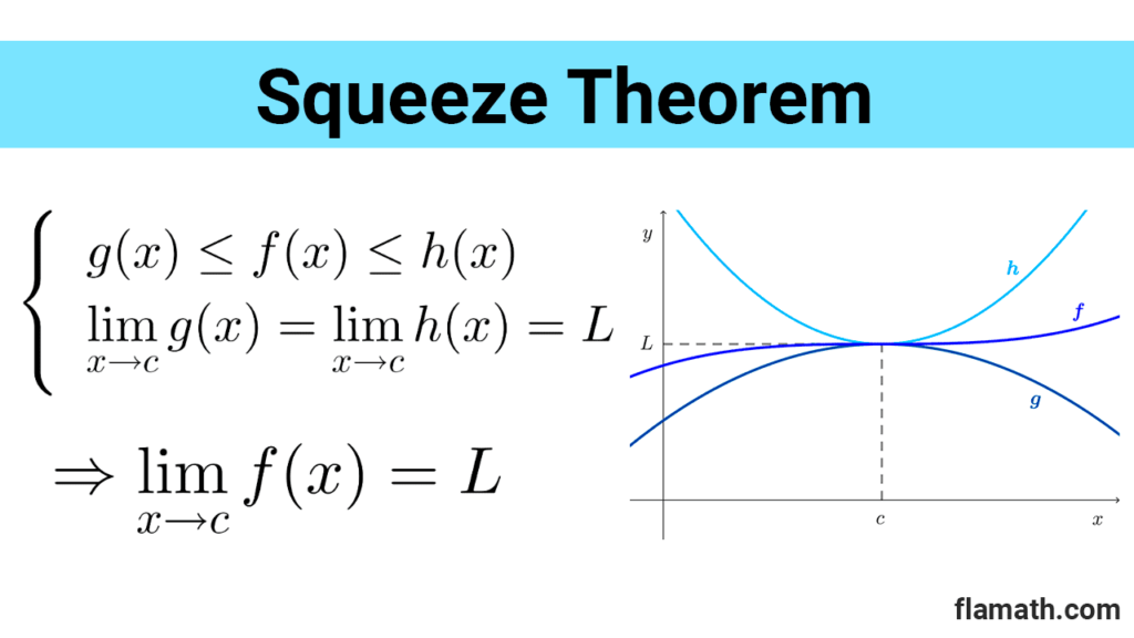 Squeeze Theorem statement and grapic