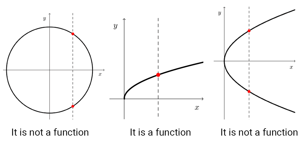 vertical line test to know if a curve in the plane is a function