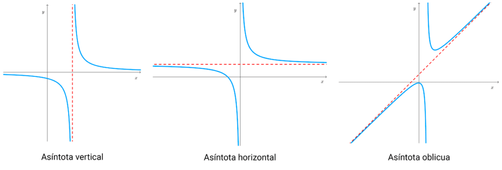 Gráficas de funciones con asíntota vertical, horizontal y oblicua