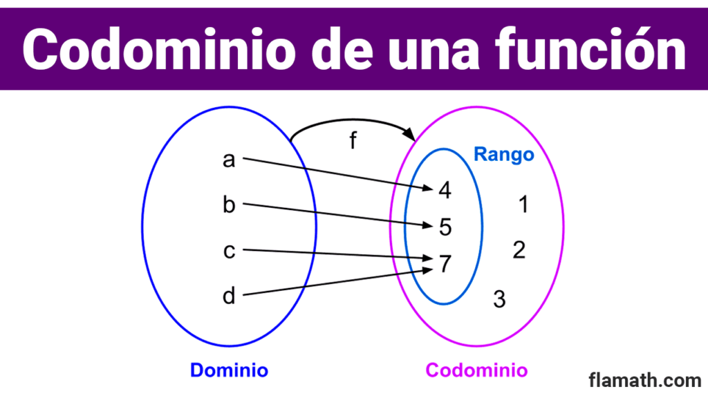 Codominio de una función: qué es, explicación, grafico y ejemplos