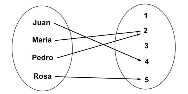 Relaciones Binarias Entre Conjuntos: Definición Y Ejemplos