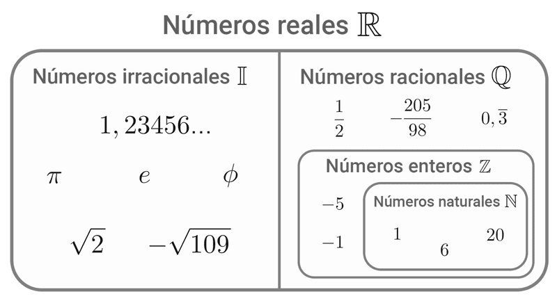 Números Reales: ¿Qué son? Ejemplos y Propiedades