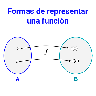 Formas de representar una función matemática