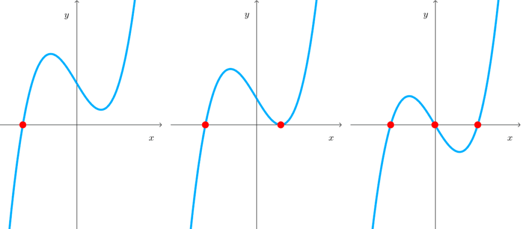 Gráficas de funciones cúbicas cortando al eje x en uno, dos y tres puntos