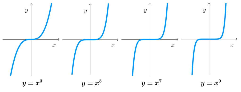 Gráficas de funciones potenciales de exponentes enteros positivos (naturales) impares