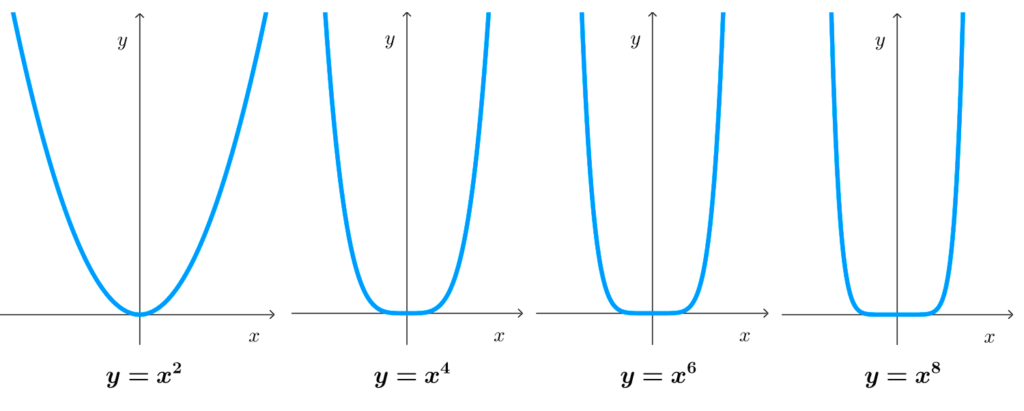 Gráficas de funciones potenciales de exponentes enteros positivos (naturales) pares