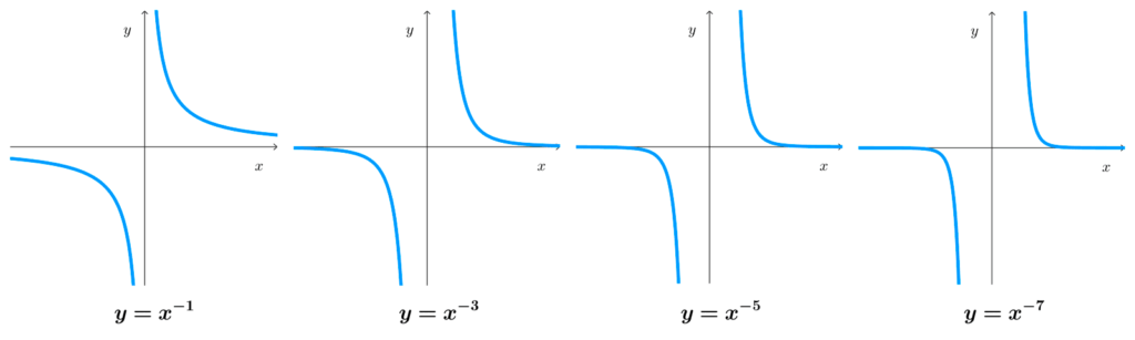 Gráficas de funciones potenciales de exponentes enteros negativos impares