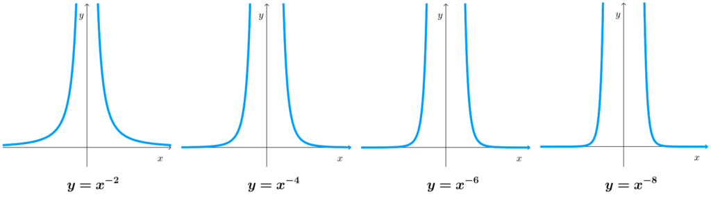 Gráficas de funciones potenciales de exponentes enteros negativos pares