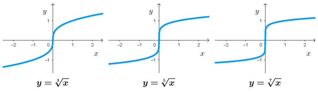 Gráficas de las funciones radicales de índice impar: cubica, quinta, séptima