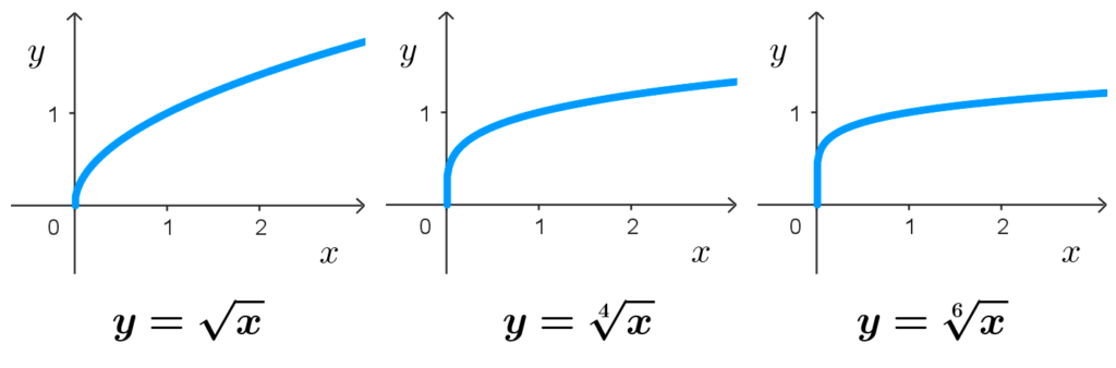 Gráficas de las funciones radicales de índice par: raíz cuadrada, cuarta y sexta