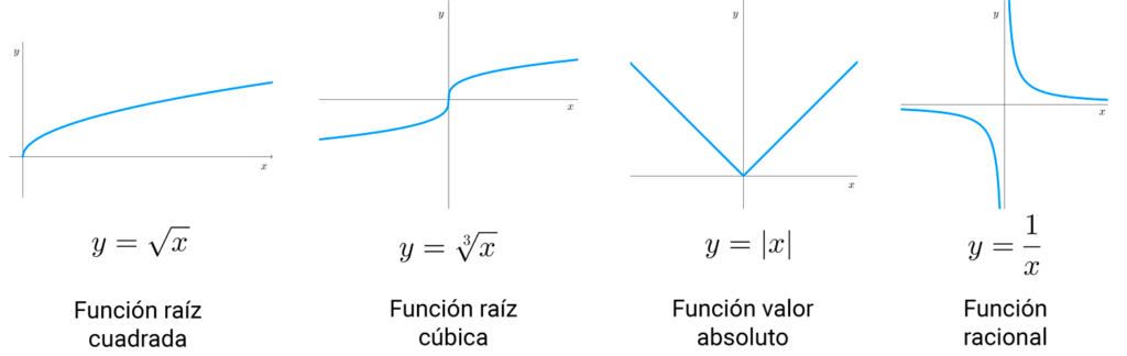Gráficas de la función raíz cuadrada, raíz cúbica, valor absoluto y función racional 1/x