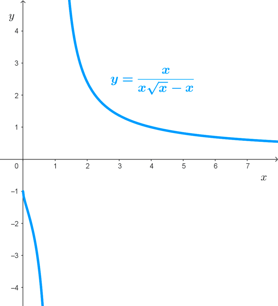 Ejemplo 4 de gráfica de una función irracional con una asíntota horizontal y raíz cuadrada en el denominador