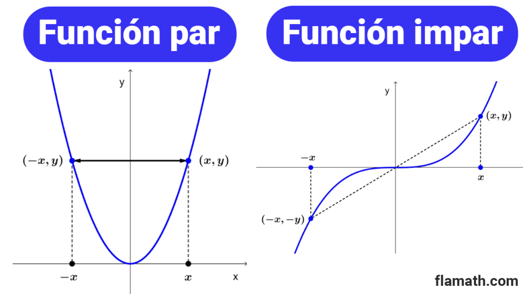 Gráfica de una función par y gráfica de una función impar, comparativa de simetrías