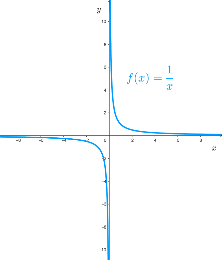 Caso 2 donde el límite de una función no existe