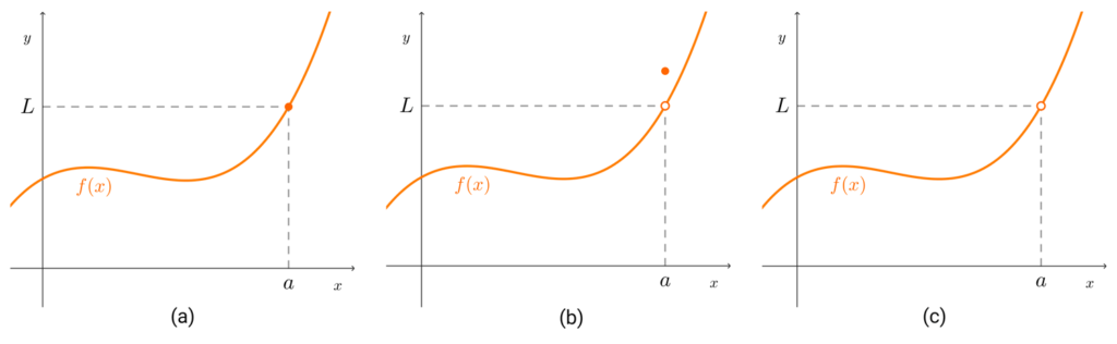 Gráficas de tres funciones con el mismo límite en un punto