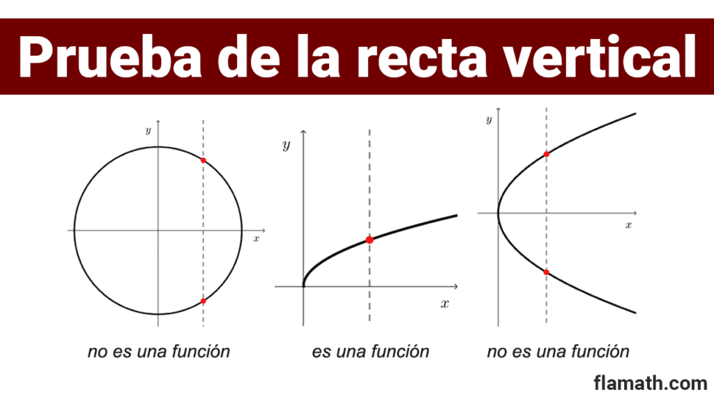 Prueba de la recta vertical para saber si una curva en el plano cartesiano es una función o no