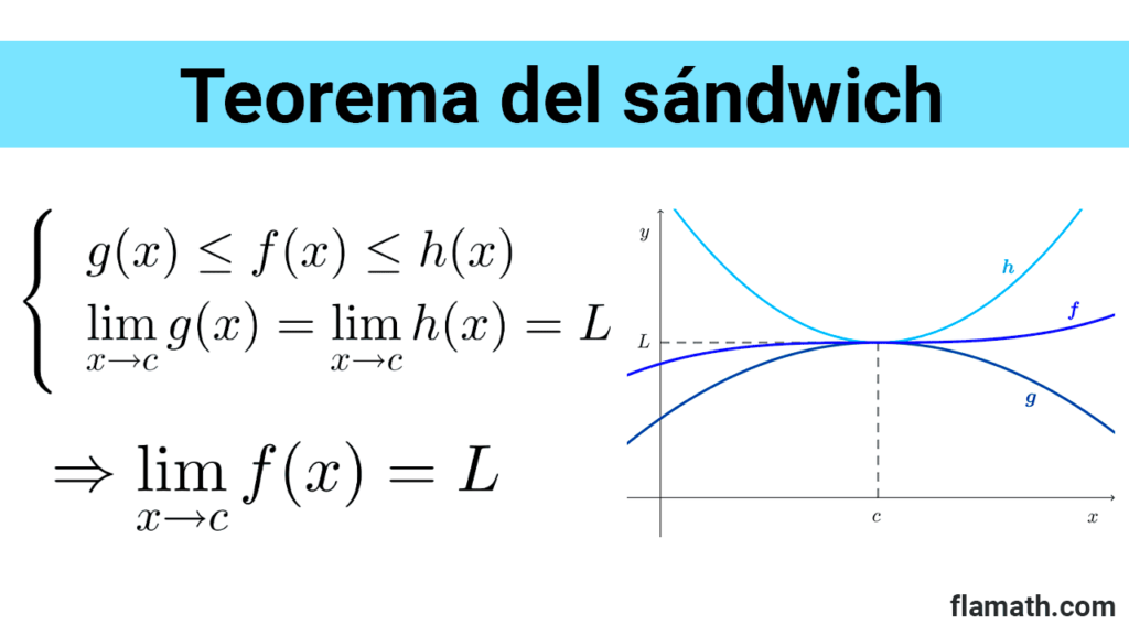 Teorema del sándwich, sanguche, sanduich: enunciado y gráfico